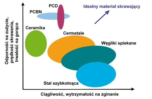 Rodzaje zużycia ŚCIERANIE MECHANICZNE Wywołane jest zmianami nacisków i temperatury na powierzchnię ostrza oraz odkształceniami plastycznymi tej powierzchni Jego charakterystyczną cechą jest