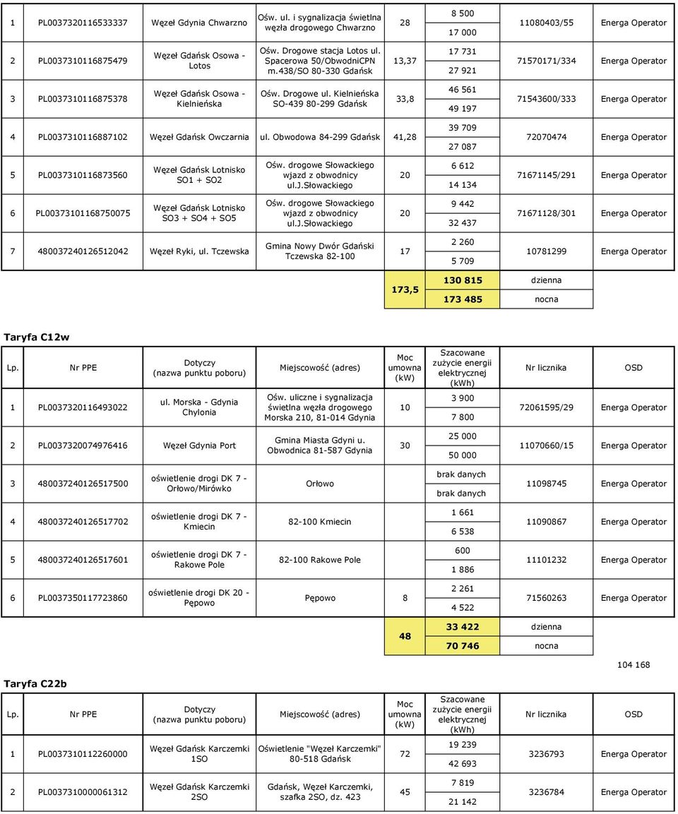 Kielnieńska SO-39 80-299 Gdańsk 33,8 6 6 9 97 73600/333 PL003730688702 39 709 Węzeł Gdańsk Owczarnia ul. Obwodowa 8-299 Gdańsk,28 720707 27 087 PL003730687360 Węzeł Gdańsk Lotnisko SO + SO2 Ośw.