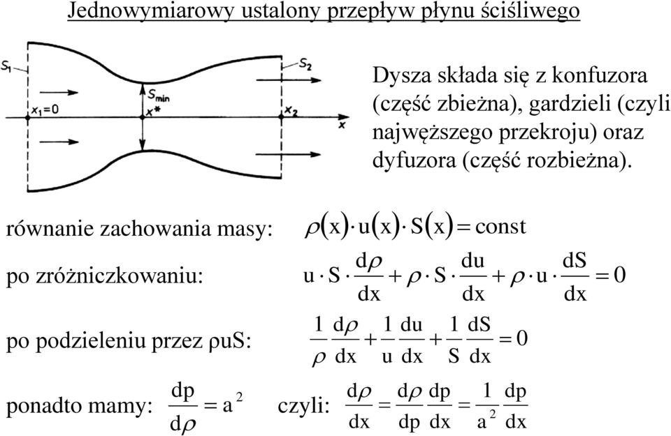 dx onadto mamy: d d a czyli: d dx Dysza słada się z onfzora (część zbieżna),