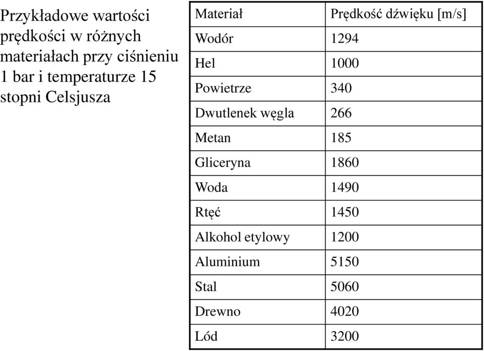 Wodór 94 Hel Powietrze 34 Dwtlene węgla 66 Metan 85 Gliceryna