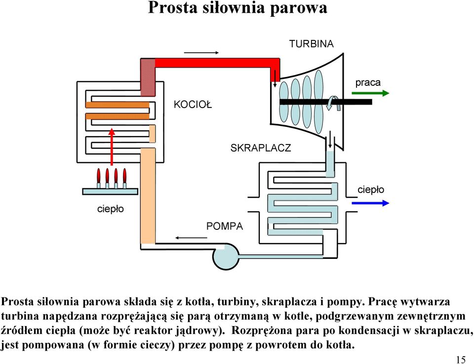 Praę wytwarza turbna napędzana rozpręŝająą sę parą otrzymaną w kotl, podgrzwanym