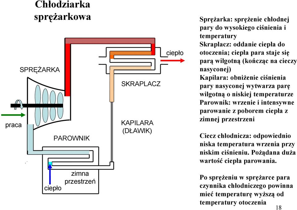 wytwarza parę wlgotną o nskj tmpraturz Parownk: wrzn ntnsywn parowan z poborm pła z zmnj przstrzn Cz hłodnza: odpowdno nska tmpratura