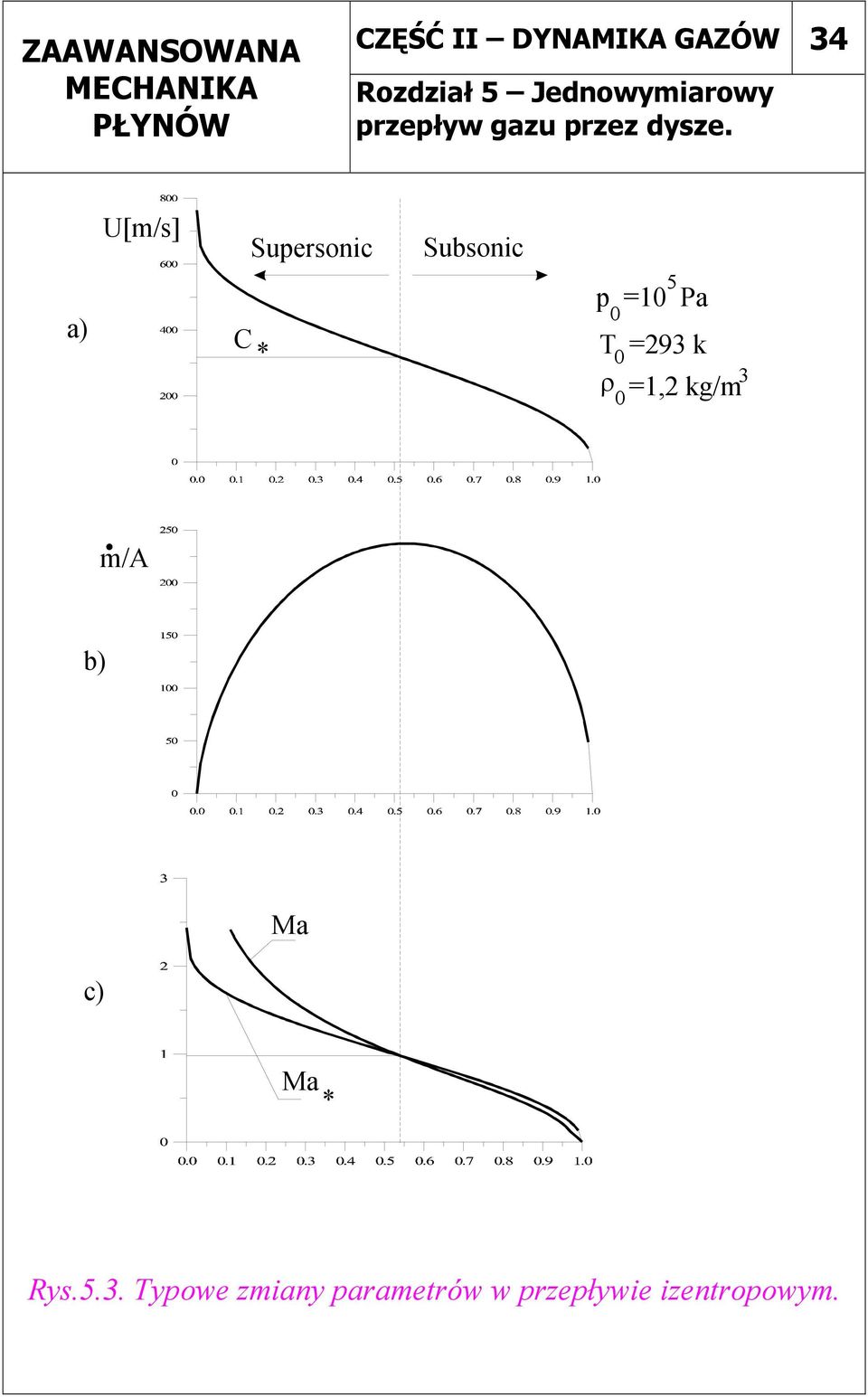 a) [m/s] Suersonic C * Subsonic 5 = Pa T =93