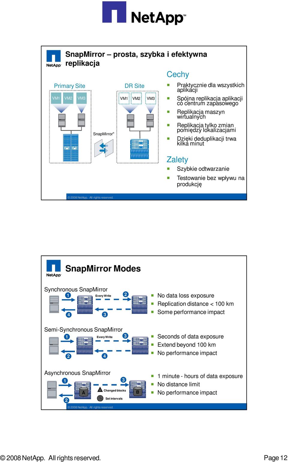 SnapMirror Modes Synchronous SnapMirror 1 Every Write 4 3 2 No data loss exposure Replication distance < 100 km Some performance impact Semi-Synchronous SnapMirror 1 2 Every Write 4 3 Seconds