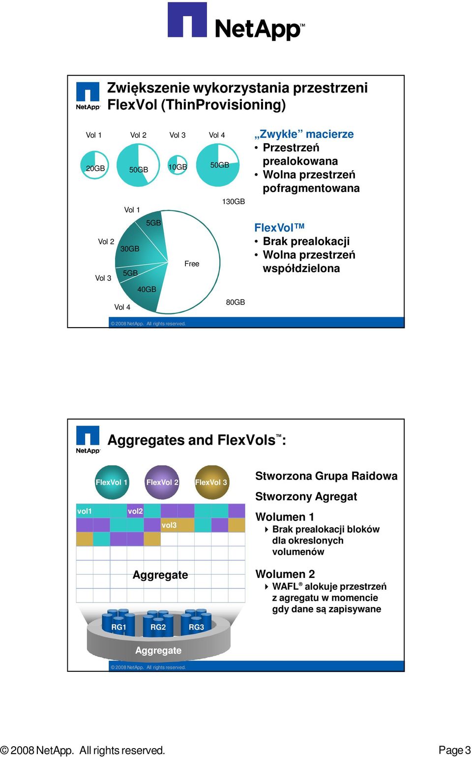 ggregates and FlexVols : vol1 FlexVol 1 FlexVol 2 FlexVol 3 vol2 vol3 ggregate Stworzona Grupa Raidowa Stworzony gregat Wolumen 1 rak