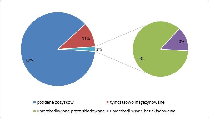 Prezydenta Miasta z Realizacji Zadań z Zakresu Gospodarowania Odpadami Komunalnymi za rok 2014 ** Masa powstałych po mechaniczno-biologicznym przetworzeniu zmieszanych komunalnych (20 03 01) nie