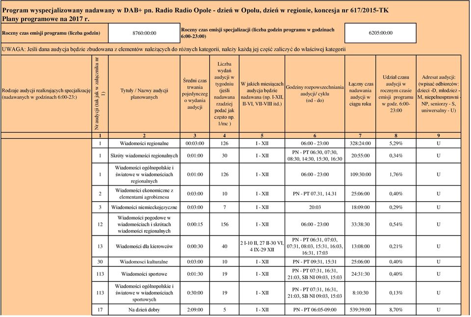 elementów należących do różnych kategorii, należy każdą jej część zaliczyć do właściwej kategorii Rodzaje audycji realizujących specjalizację (nadawanych w godzinach 6:00-23:) Tytuły / Nazwy audycji