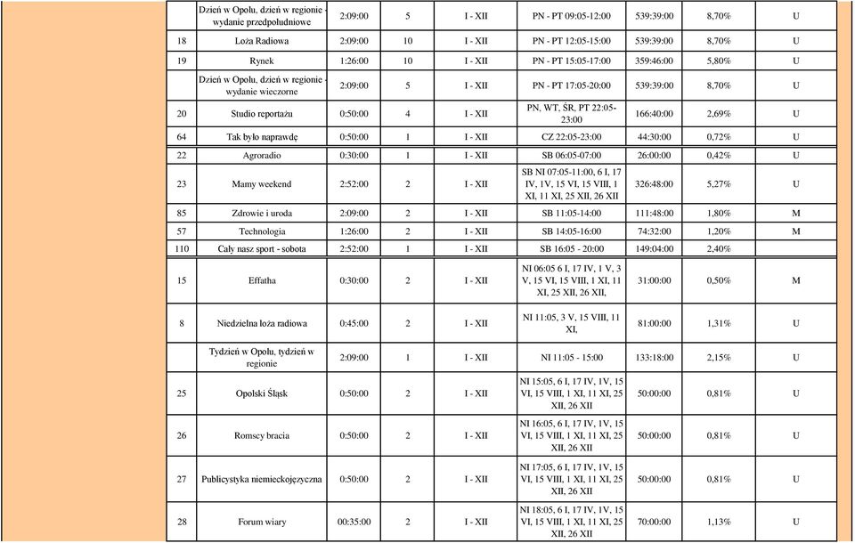 8,70% U PN, WT, ŚR, PT 22:05-23:00 166:40:00 2,69% U 64 Tak było naprawdę 0:50:00 1 I - XII CZ 22:05-23:00 44:30:00 0,72% U 22 Agroradio 0:30:00 1 I - XII SB 06:05-07:00 26:00:00 0,42% U 23 Mamy