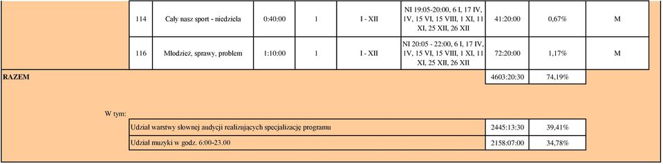 15 VIII, 1 XI, 11 XI, 25 XII, 26 XII 41:20:00 0,67% M 72:20:00 1,17% M RAZEM 4603:20:30 74,19% W tym: Udział