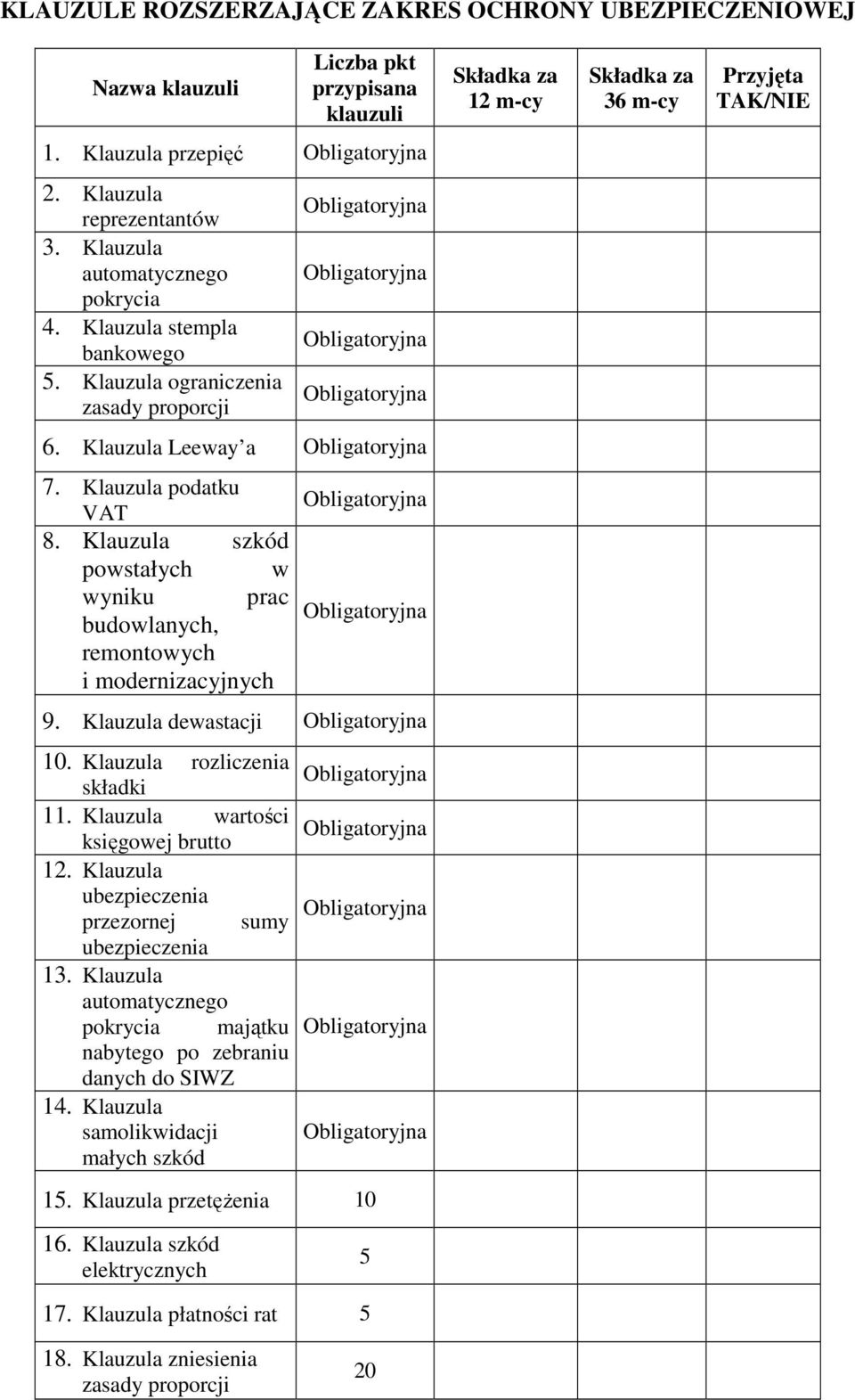 Klauzula Leeway a Obligatoryjna 7. Klauzula podatku VAT 8. Klauzula szkód powstałych w wyniku prac budowlanych, remontowych i modernizacyjnych Obligatoryjna Obligatoryjna 9.