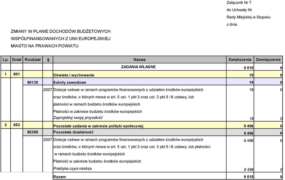 3 pkt 5 i 6 ustawy, lub płatności w ramach budżetu środków europejskich Zaprojektuj swoją przyszłość 19 2 853 Pozostałe zadania w zakresie polityki społecznej 9 496 85395 Pozostała działalność 9 496