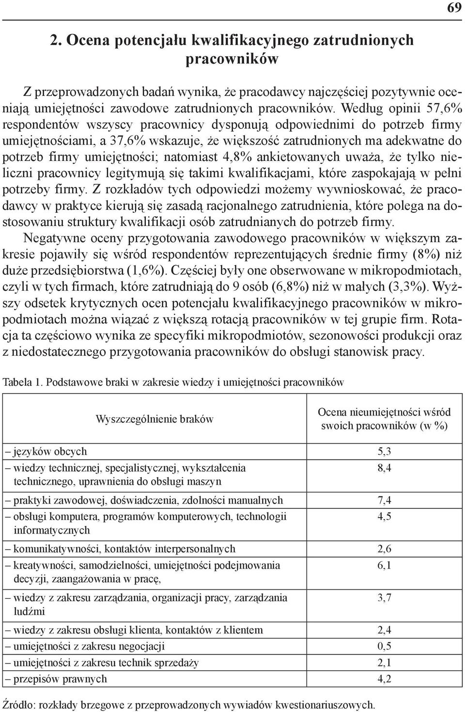 natomiast 4,8% ankietowanych uważa, że tylko nieliczni pracownicy legitymują się takimi kwalifikacjami, które zaspokajają w pełni potrzeby firmy.