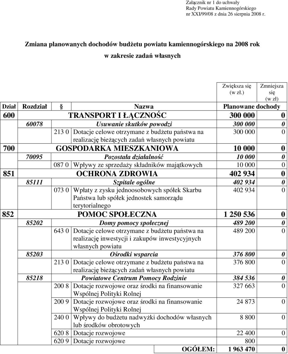 realizację bieŝących zadań własnych powiatu 700 GOSPODARKA MIESZKANIOWA 10 000 0 70095 Pozostała działalność 10 000 0 087 0 Wpływy ze sprzedaŝy składników majątkowych 10 000 0 851 OCHRONA ZDROWIA 402