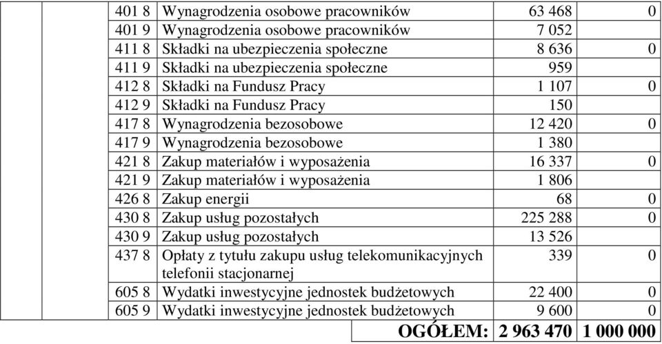 16 337 0 421 9 Zakup materiałów i wyposaŝenia 1 806 426 8 Zakup energii 68 0 430 8 Zakup usług pozostałych 225 288 0 430 9 Zakup usług pozostałych 13 526 437 8 Opłaty z tytułu zakupu usług