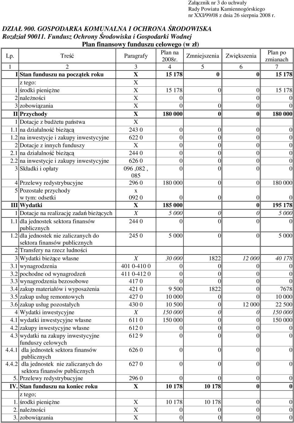 Załącznik nr 3 do uchwały Zwiększenia Plan po zmianach 1 2 3 4 5 6 7 I Stan funduszu na początek roku X 15 178 0 0 15 178 z tego: X 1 środki pienięŝne X 15 178 0 0 15 178 2 naleŝności X 0 0 0 3