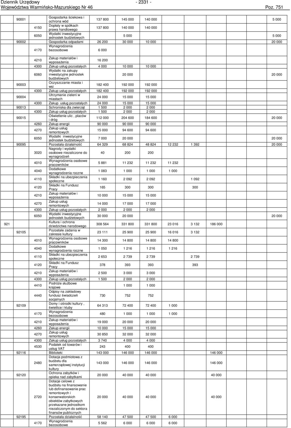 Gospodarka odpadami 26 200 30 000 10 000 20 000 Wynagrodzenia 4170 bezosobowe 6 000 921 16 200 4300 Zakup usług pozostałych 4 000 10 000 10 000 na zakupy 6060 inwestycyjne jednostek budŝetowych 20