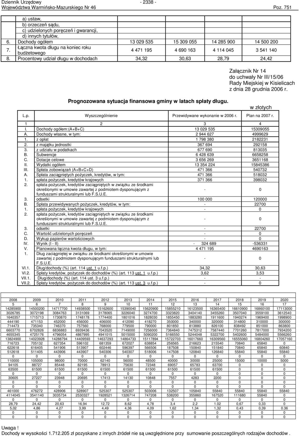 Procentowy udział długu w dochodach 34,32 30,63 28,79 24,42 Prognozowana sytuacja finansowa gminy w latach spłaty długu. Załącznik Nr 14 do uchwały Nr III/15/06 Rady Miejskiej w Kisielicach L.p. Wyszczególnienie Przewidywane wykonanie w 2006 r.