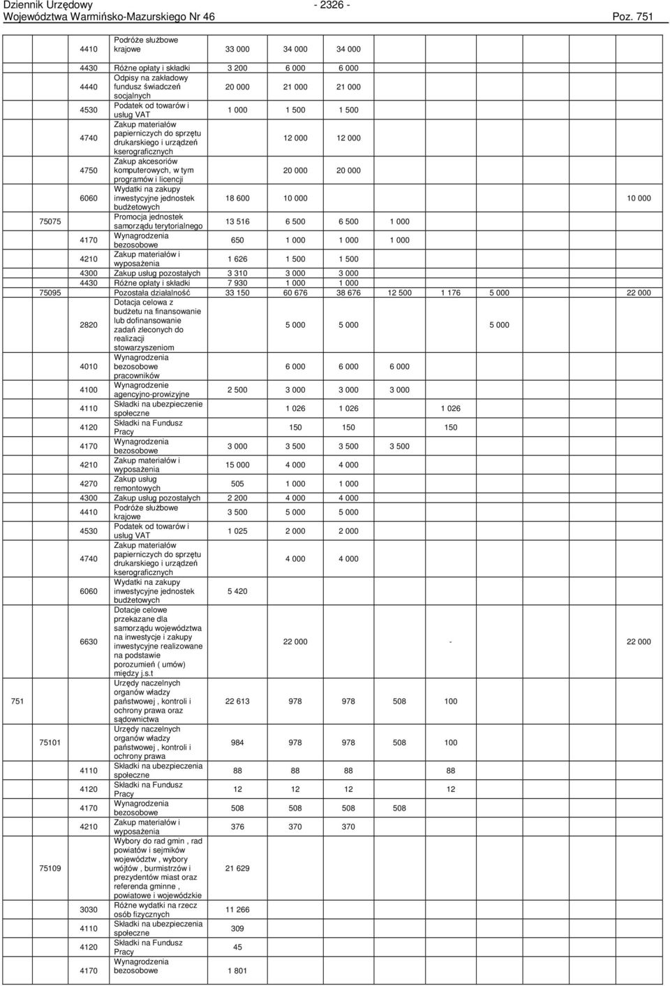 towarów i usług VAT 1 000 1 500 1 500 4740 Zakup materiałów papierniczych do sprzętu drukarskiego i urządzeń 12 000 12 000 kserograficznych 4750 Zakup akcesoriów komputerowych, w tym programów i