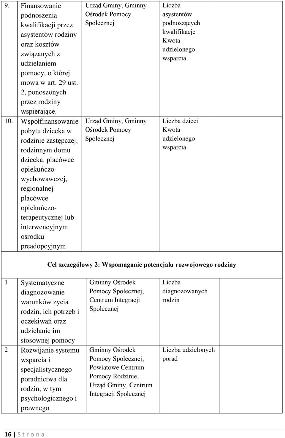 Urząd Gminy, Gminny Ośrodek Pomocy Społecznej Urząd Gminy, Gminny Ośrodek Pomocy Społecznej asystentów podnoszących kwalifikacje Kwota udzielonego wsparcia dzieci Kwota udzielonego wsparcia Cel