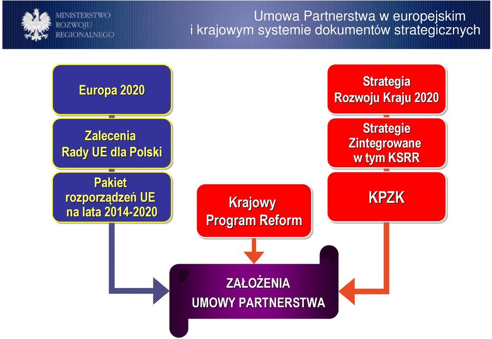 rozporządzeń UE na lata 2014-2020 2020 Krajowy Program Reform