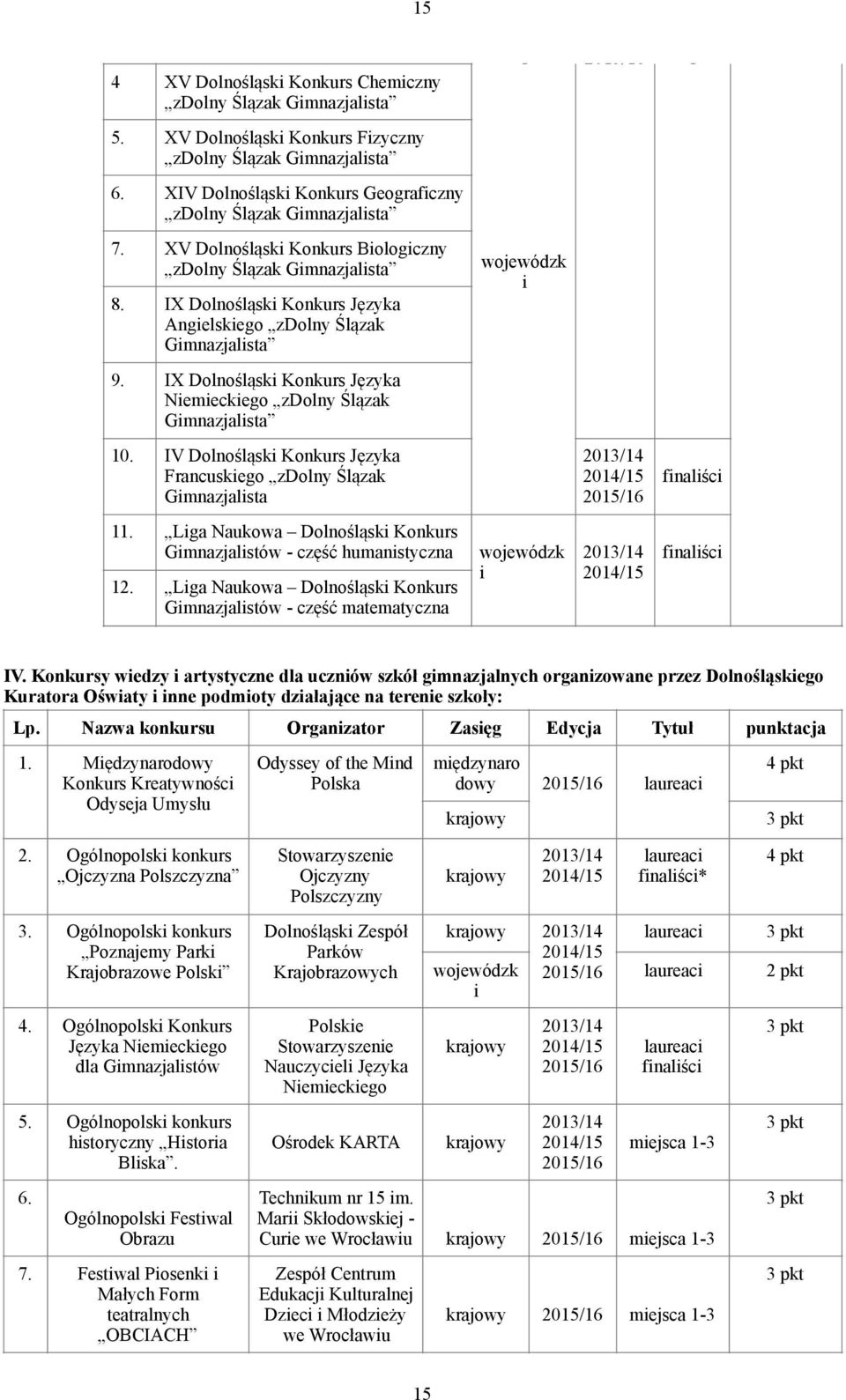 IV Dolnośląsk Konkurs Języka Francuskego zdolny Ślązak Gmnazjalsta 11. Lga Naukowa Dolnośląsk Konkurs Gmnazjalstów - część humanstyczna 12.