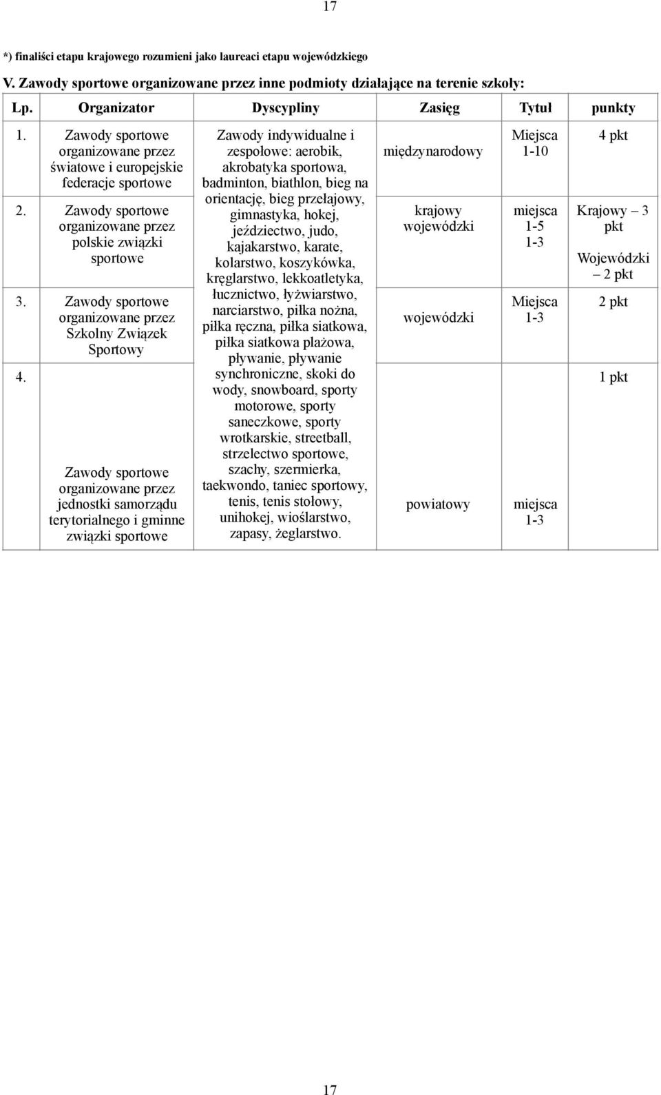 Zawody sportowe organzowane przez jednostk samorządu terytoralnego gmnne zwązk sportowe Zawody ndywdualne zespołowe: aerobk, akrobatyka sportowa, badmnton, bathlon, beg na orentację, beg przełajowy,