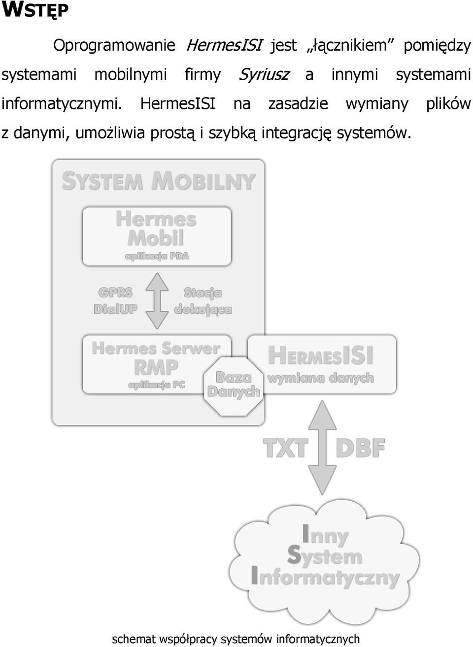 HermesISI na zasadzie wymiany plików z danymi, umożliwia prostą i