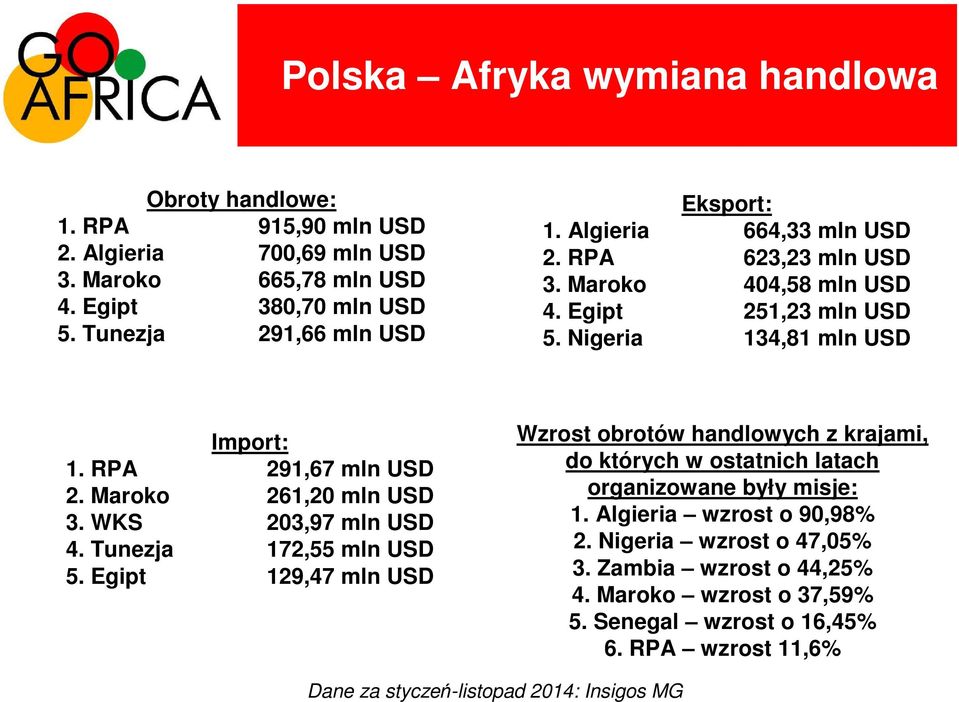 RPA 291,67 mln USD 2. Maroko 261,20 mln USD 3. WKS 203,97 mln USD 4. Tunezja 172,55 mln USD 5.