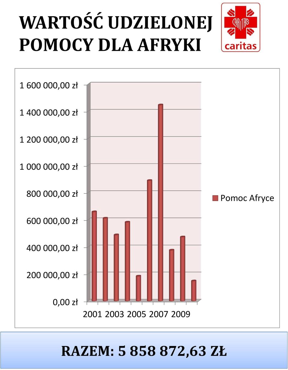 zł Pomoc Afryce 600 000,00 zł 400 000,00 zł 200 000,00