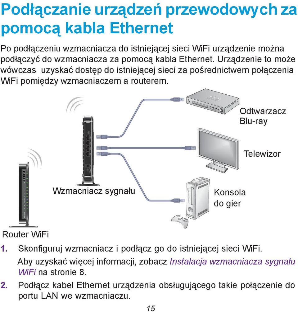 Odtwarzacz Blu-ray Telewizor Wzmacniacz sygnału Konsola do gier Router WiFi 1. Skonfiguruj wzmacniacz i podłącz go do istniejącej sieci WiFi.