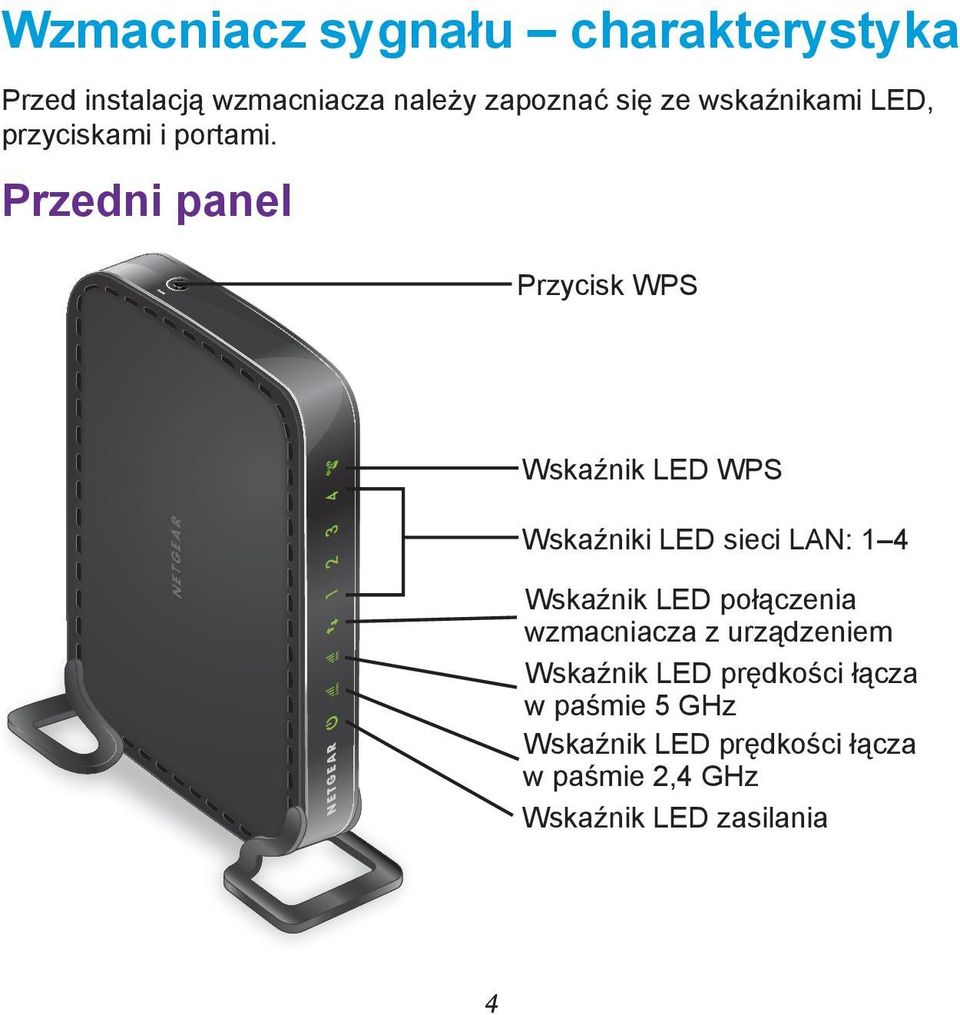 Przedni panel Przycisk WPS Wskaźnik LED WPS Wskaźniki LED sieci LAN: 1 4 Wskaźnik LED