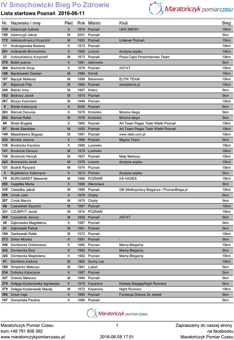 Andrzejewska Bożena K 1972 Poznań 10km 241 Antkowiak-Bronowicka K 1982 Leszno drużyna szpiku 10km 22 Antoszkiewicz Krzysztof M 1973 Poznań Pizza Capri Przeźmierowo Team 10km 275 Babik joanna K 1981