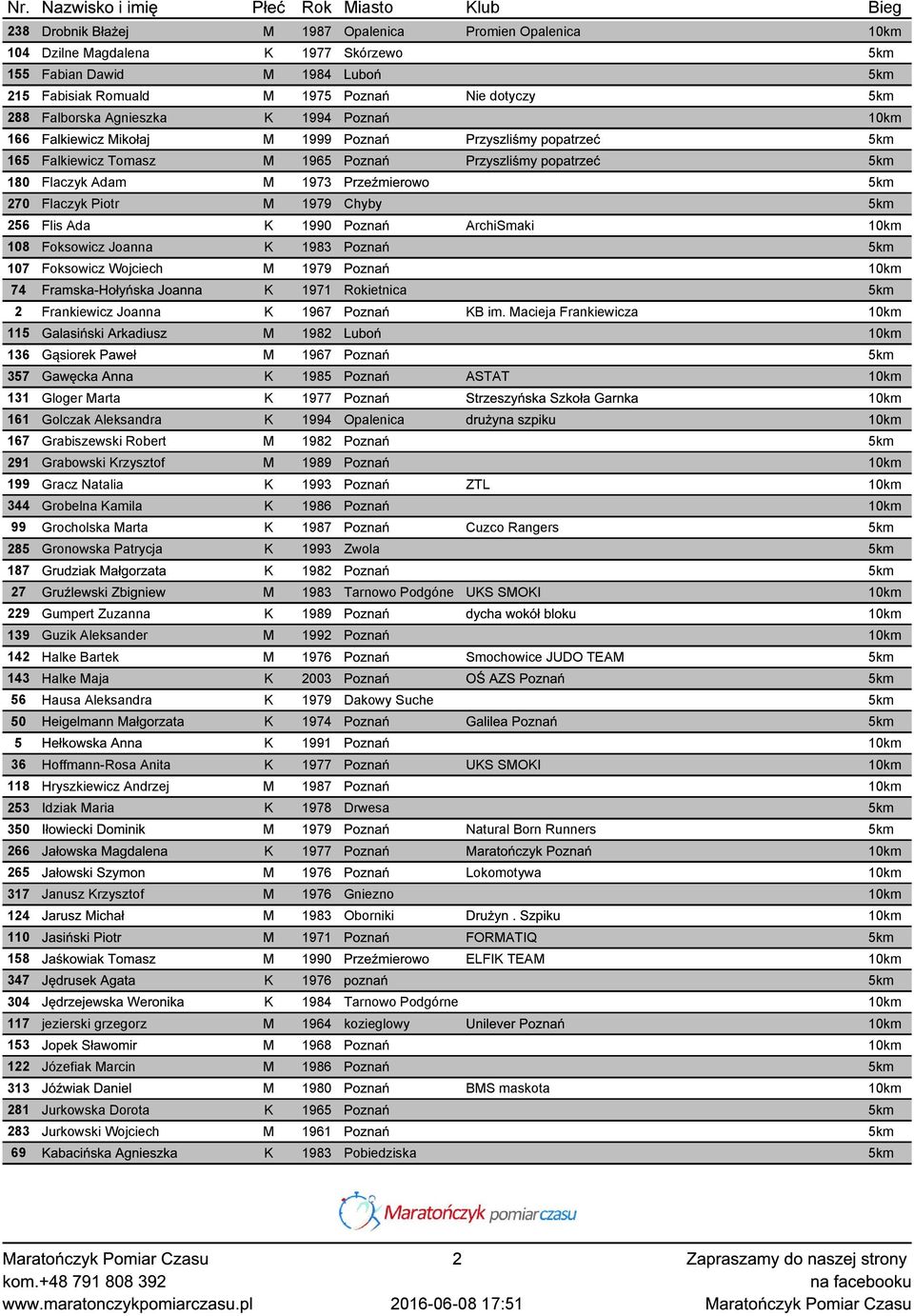 Flaczyk Piotr M 1979 Chyby 5km 256 Flis Ada K 1990 Poznań ArchiSmaki 10km 108 Foksowicz Joanna K 1983 Poznań 5km 107 Foksowicz Wojciech M 1979 Poznań 10km 74 Framska-Hołyńska Joanna K 1971 Rokietnica