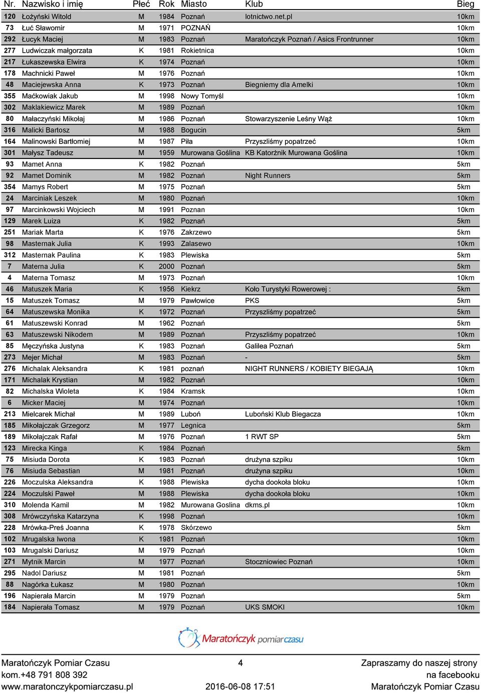 Poznań 10km 178 Machnicki Paweł M 1976 Poznań 10km 48 Maciejewska Anna K 1973 Poznań Biegniemy dla Amelki 10km 355 Maćkowiak Jakub M 1998 Nowy Tomyśl 10km 302 Maklakiewicz Marek M 1989 Poznań 10km 80