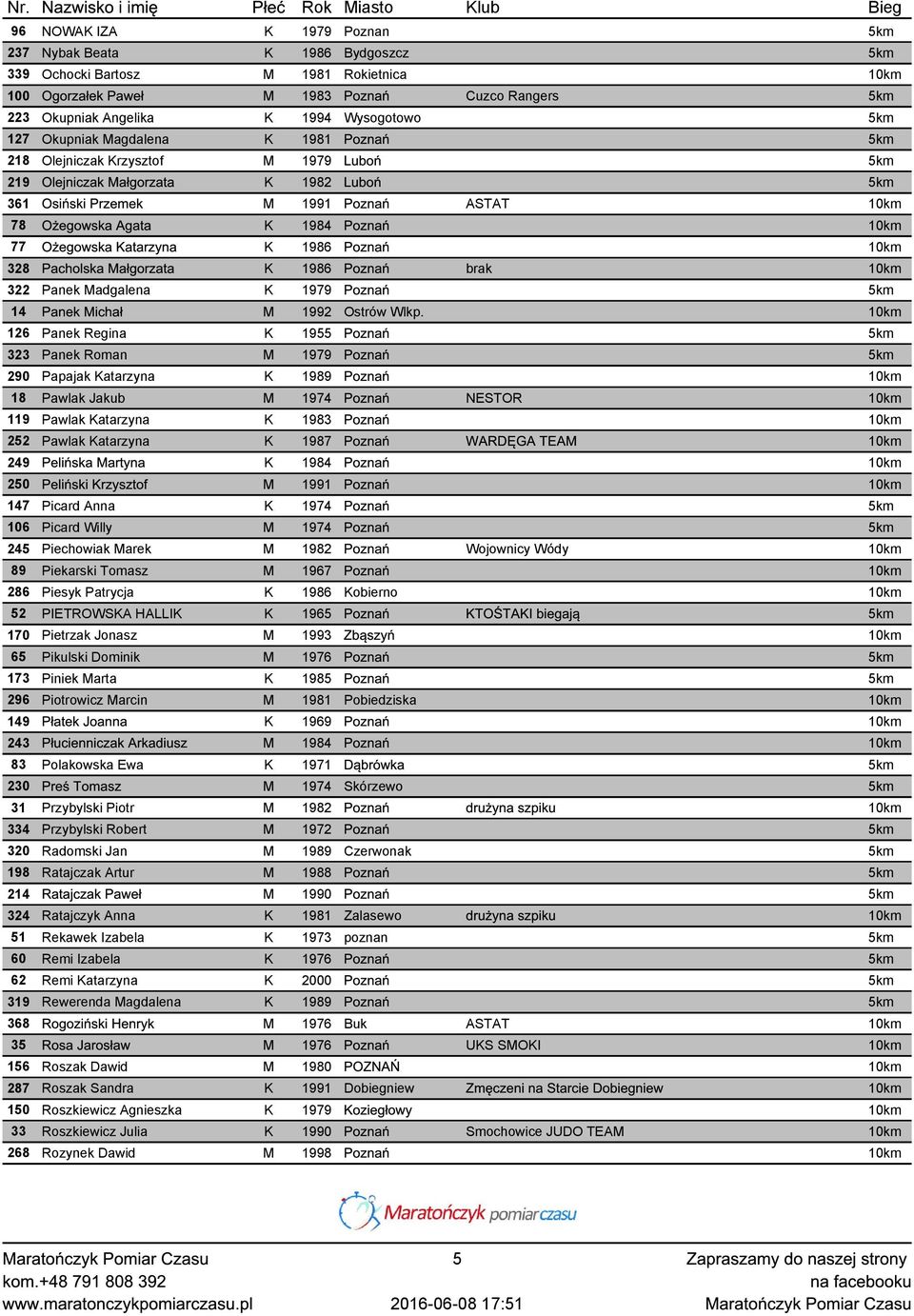 Agata K 1984 Poznań 10km 77 Ożegowska Katarzyna K 1986 Poznań 10km 328 Pacholska Małgorzata K 1986 Poznań brak 10km 322 Panek Madgalena K 1979 Poznań 5km 14 Panek Michał M 1992 Ostrów Wlkp.