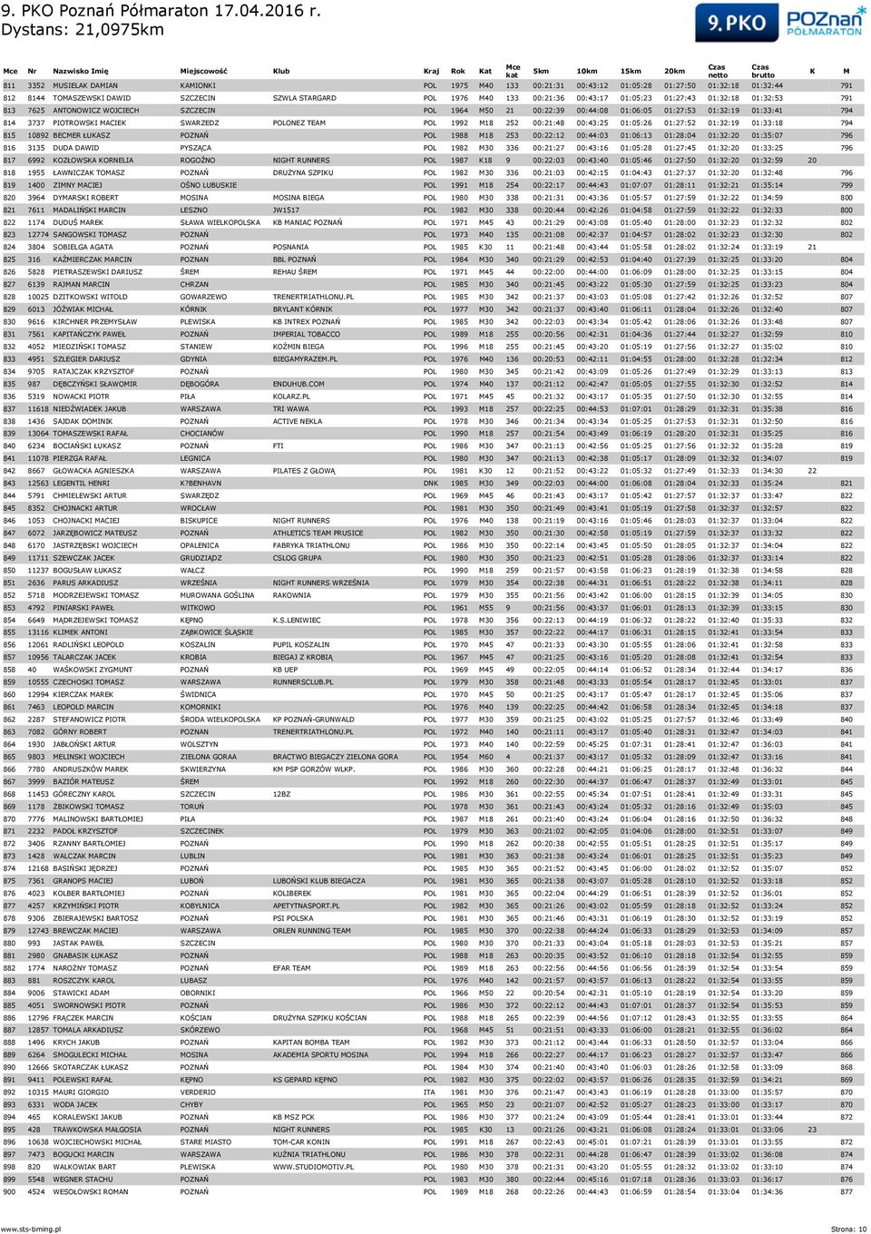 ACIE SWARZEDZ POLONEZ TEA POL 1992 18 252 00:21:48 00:43:25 01:05:26 01:27:52 01:32:19 01:33:18 794 815 10892 BECER ŁUASZ POZNAŃ POL 1988 18 253 00:22:12 00:44:03 01:06:13 01:28:04 01:32:20 01:35:07