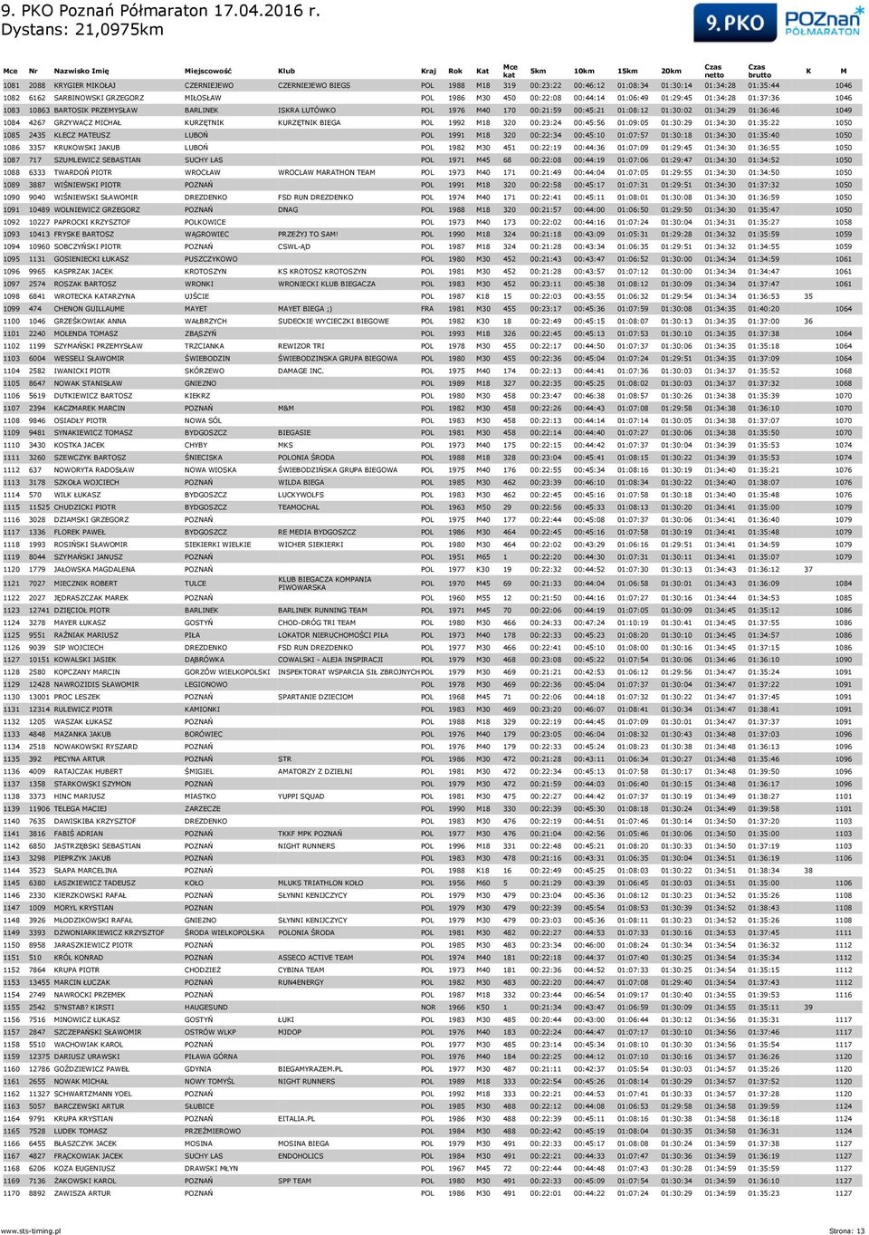 01:34:29 01:36:46 1049 1084 4267 GRZYWACZ ICHAŁ URZĘTNI URZĘTNI BIEGA POL 1992 18 320 00:23:24 00:45:56 01:09:05 01:30:29 01:34:30 01:35:22 1050 1085 2435 LECZ ATEUSZ LUBOŃ POL 1991 18 320 00:22:34