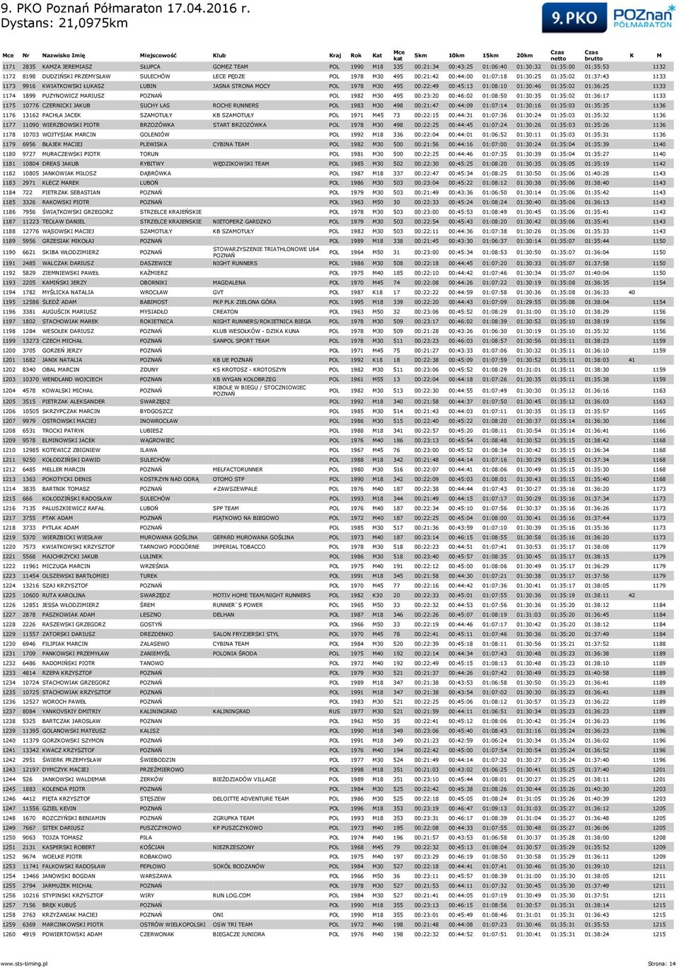 1133 1174 1899 PUZYNOWICZ ARIUSZ POZNAŃ POL 1982 30 495 00:23:20 00:46:02 01:08:50 01:30:35 01:35:02 01:36:17 1133 1175 10776 CZERNICI JAUB SUCHY LAS ROCHE RUNNERS POL 1983 30 498 00:21:47 00:44:09