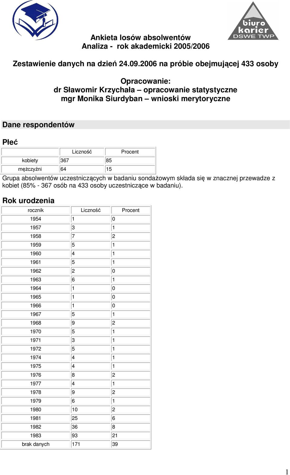 mężczyźni 64 15 Grupa absolwentów uczestniczących w badaniu sondażowym składa się w znacznej przewadze z kobiet (85% - 367 osób na 433 osoby uczestniczące w badaniu).