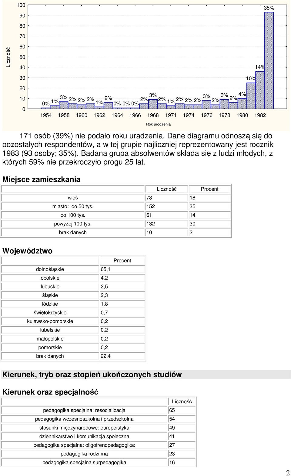 Badana grupa absolwentów składa się z ludzi młodych, z których 59% nie przekroczyło progu 25 lat. Miejsce zamieszkania wieś 78 18 miasto: do 50 tys. 152 35 do 100 tys. 61 14 powyżej 100 tys.