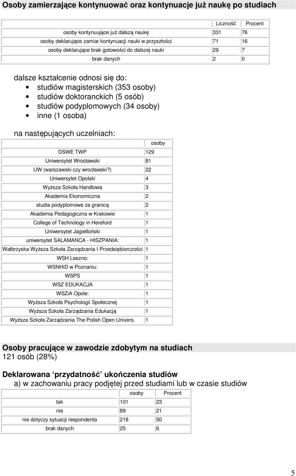 następujących uczelniach: DSWE TWP 129 Uniwersytet Wrocławski 81 UW (warszawski czy wrocławski?