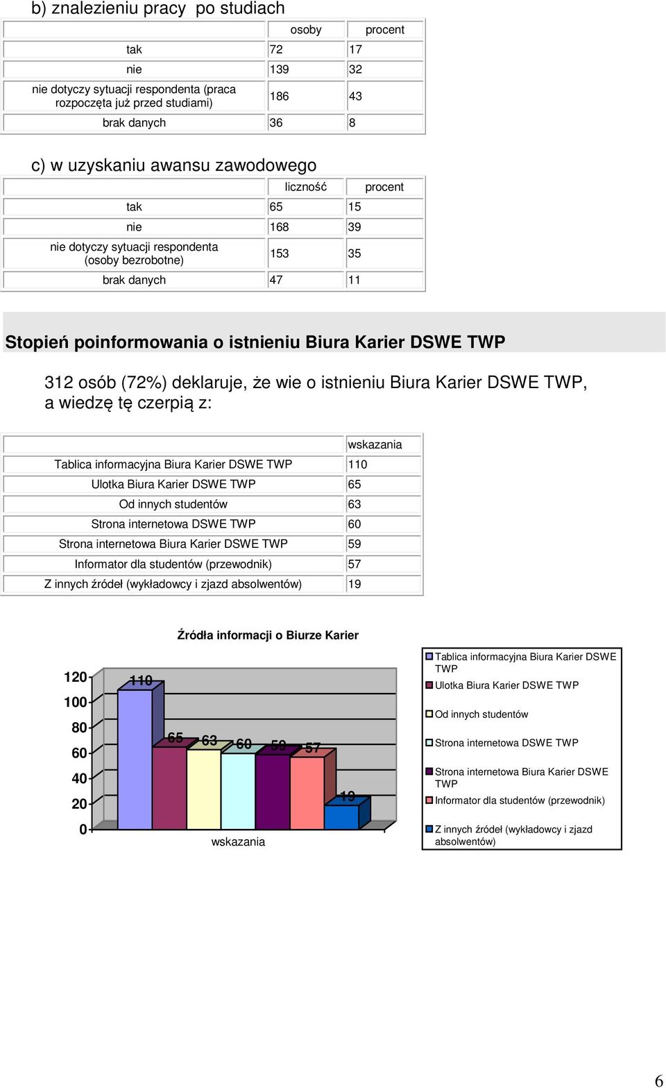 wie o istnieniu Biura Karier DSWE TWP, a wiedzę tę czerpią z: Tablica informacyjna Biura Karier DSWE TWP 110 Ulotka Biura Karier DSWE TWP 65 Od innych studentów 63 Strona internetowa DSWE TWP 60