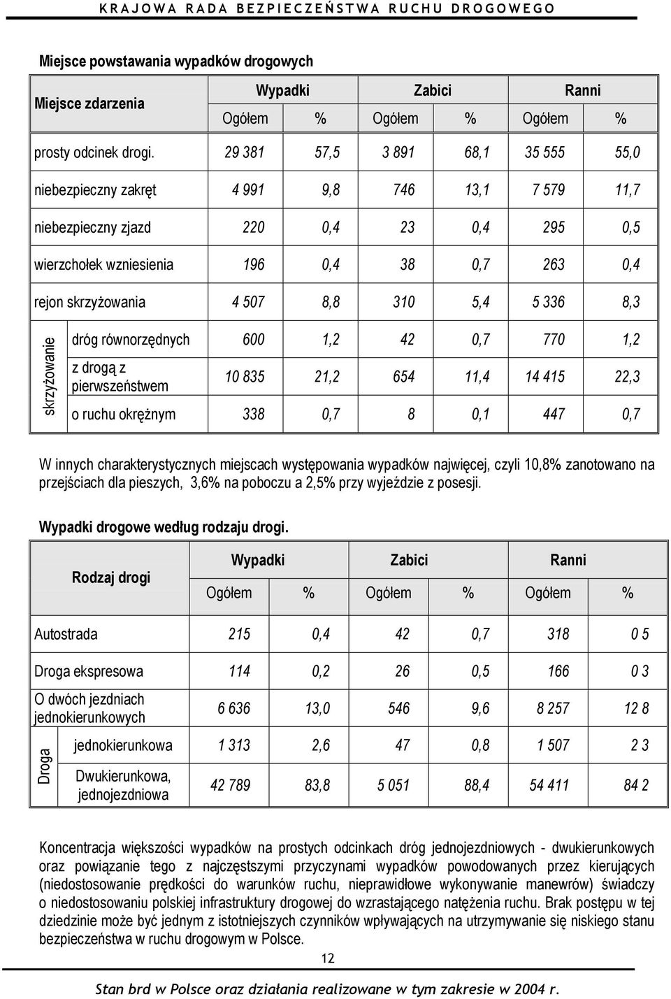 507 8,8 310 5,4 5 336 8,3 skrzyżowanie dróg równorzędnych 600 1,2 42 0,7 770 1,2 z drogą z pierwszeństwem 10 835 21,2 654 11,4 14 415 22,3 o ruchu okrężnym 338 0,7 8 0,1 447 0,7 W innych