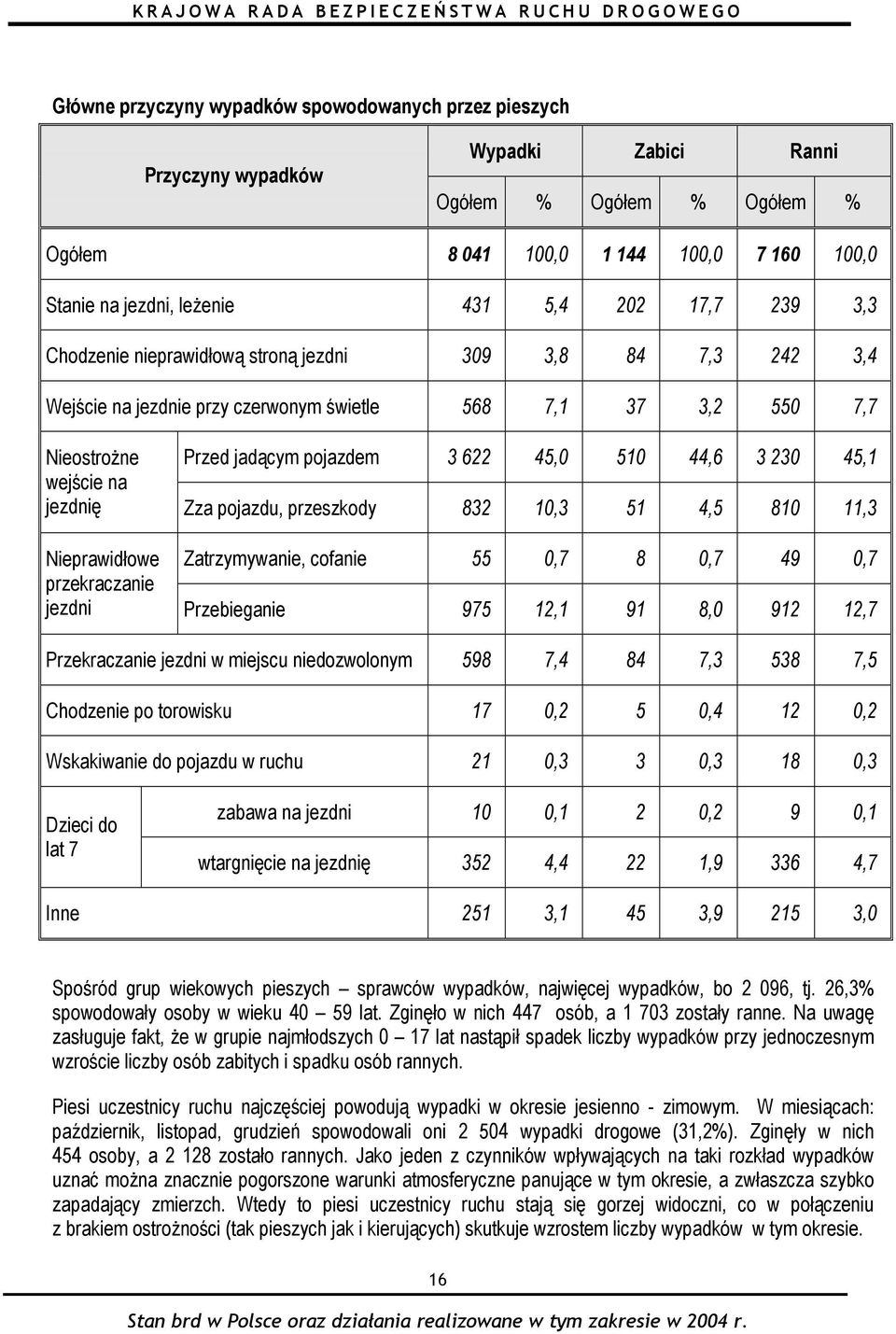 230 45,1 wejście na jezdnię Zza pojazdu, przeszkody 832 10,3 51 4,5 810 11,3 Nieprawidłowe Zatrzymywanie, cofanie 55 0,7 8 0,7 49 0,7 przekraczanie jezdni Przebieganie 975 12,1 91 8,0 912 12,7