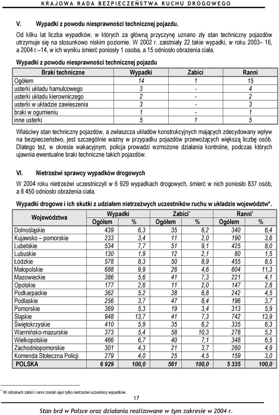 Wypadki z powodu niesprawności technicznej pojazdu Braki techniczne Wypadki Zabici Ranni Ogółem 14 1 15 usterki układu hamulcowego 3-4 usterki układu kierowniczego 2-2 usterki w układzie zawieszenia