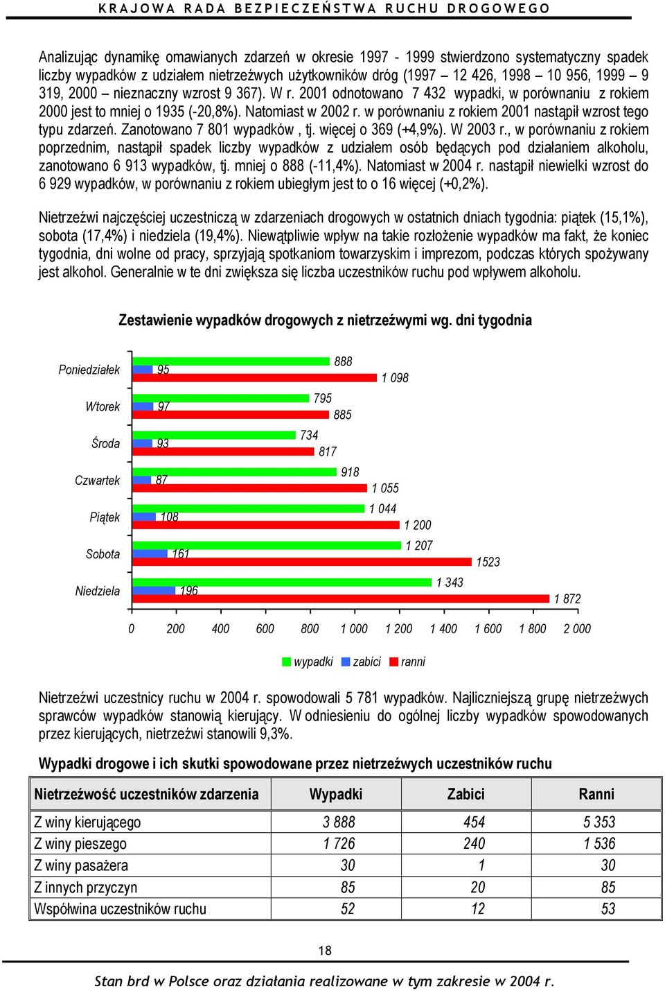 w porównaniu z rokiem 2001 nastąpił wzrost tego typu zdarzeń. Zanotowano 7 801 wypadków, tj. więcej o 369 (+4,9%). W 2003 r.