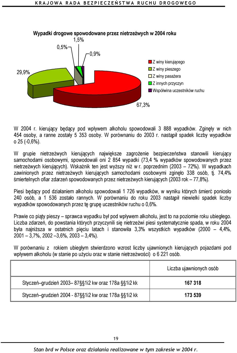 W grupie nietrzeźwych kierujących największe zagrożenie bezpieczeństwa stanowili kierujący samochodami osobowymi, spowodowali oni 2 854 wypadki (73,4 % wypadków spowodowanych przez nietrzeźwych