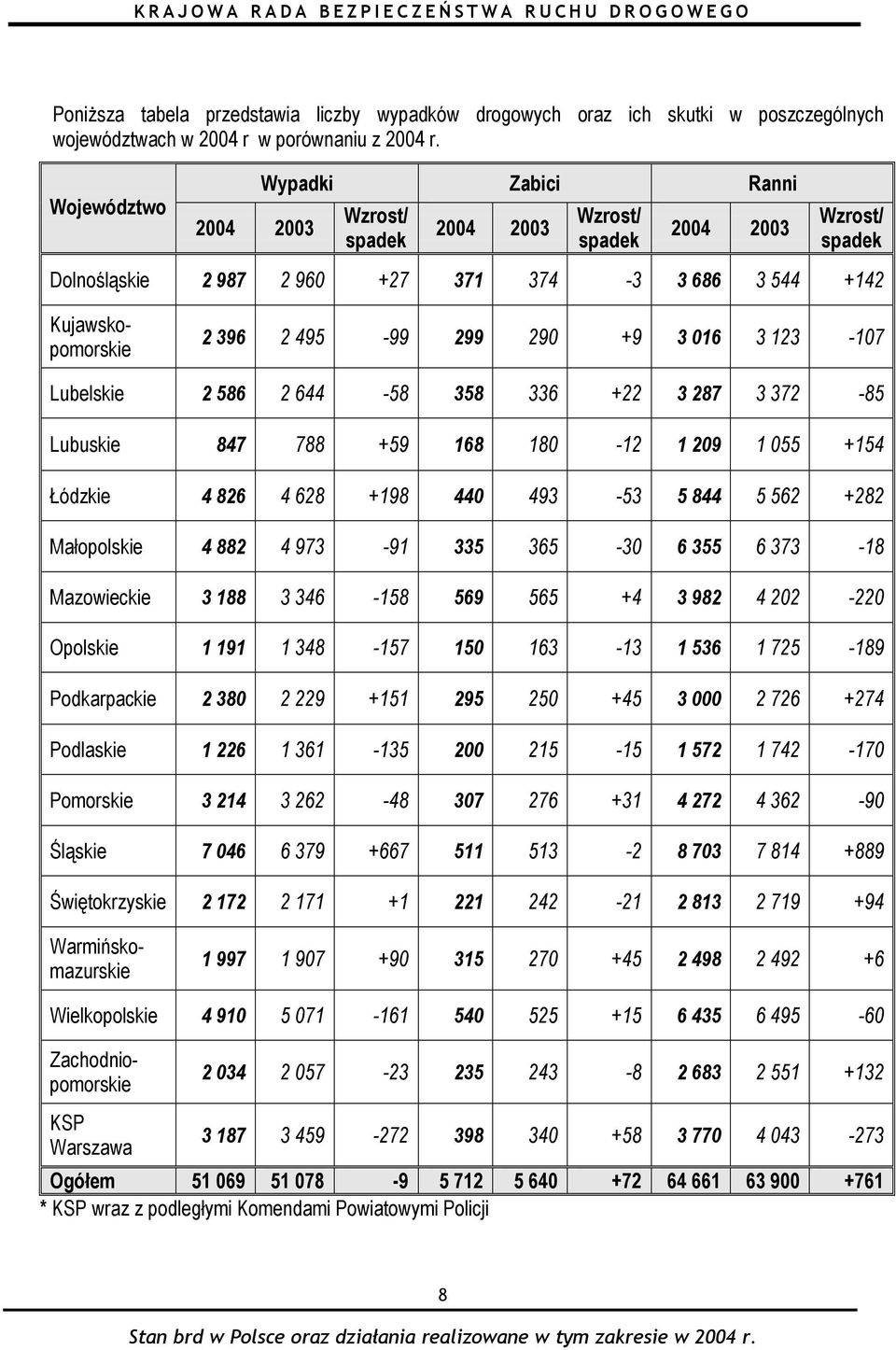 123-107 Lubelskie 2 586 2 644-58 358 336 +22 3 287 3 372-85 Lubuskie 847 788 +59 168 180-12 1 209 1 055 +154 Łódzkie 4 826 4 628 +198 440 493-53 5 844 5 562 +282 Małopolskie 4 882 4 973-91 335 365-30