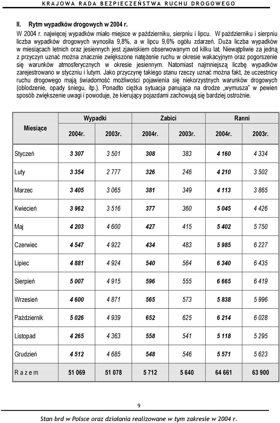 Niewątpliwie za jedną z przyczyn uznać można znacznie zwiększone natężenie ruchu w okresie wakacyjnym oraz pogorszenie się warunków atmosferycznych w okresie jesiennym.