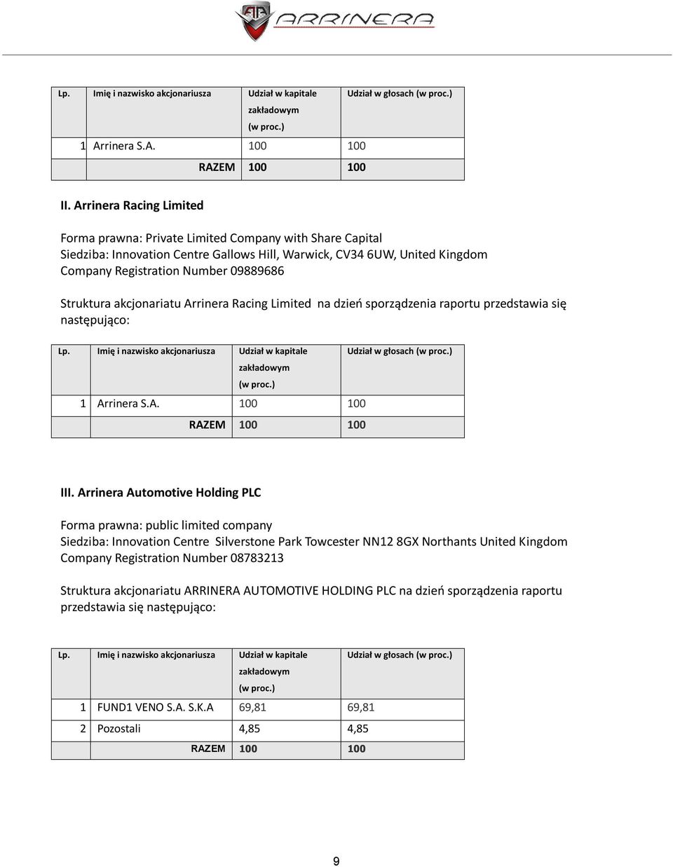 Struktura akcjonariatu Arrinera Racing Limited na dzień sporządzenia raportu przedstawia się następująco: Lp. Imię i nazwisko akcjonariusza Udział w kapitale Udział w głosach (w proc.